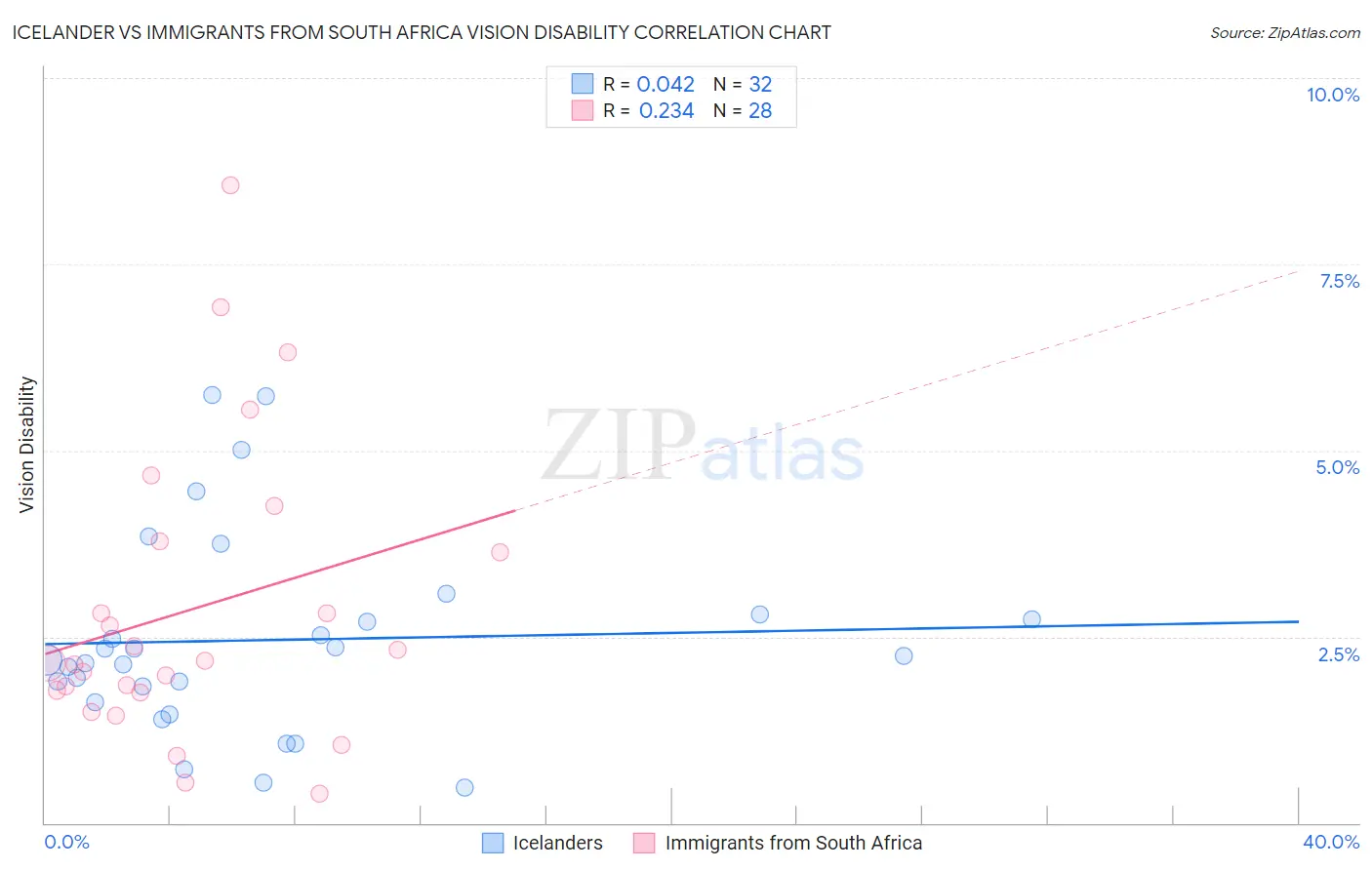 Icelander vs Immigrants from South Africa Vision Disability