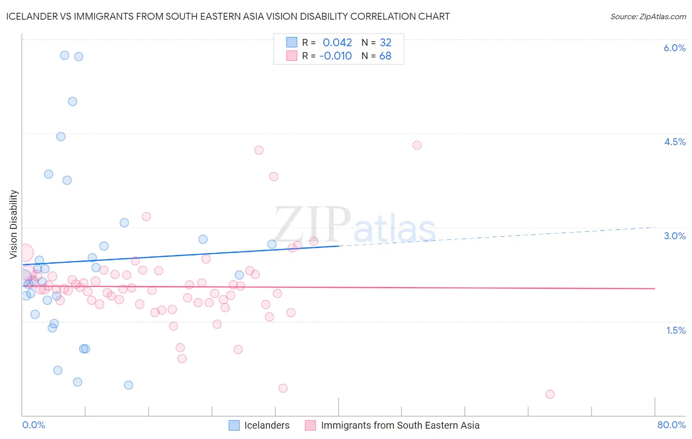 Icelander vs Immigrants from South Eastern Asia Vision Disability