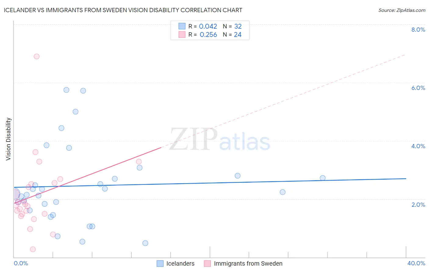 Icelander vs Immigrants from Sweden Vision Disability