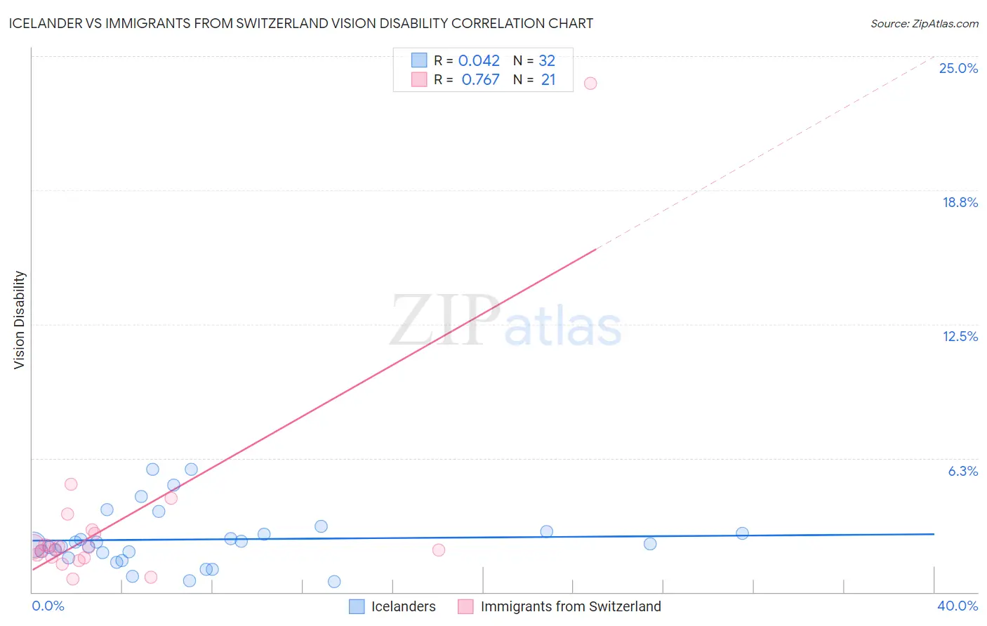 Icelander vs Immigrants from Switzerland Vision Disability
