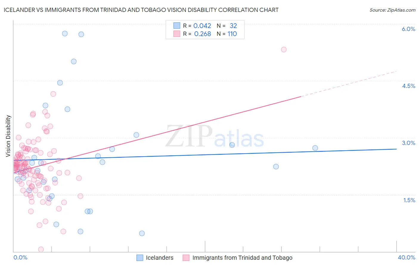 Icelander vs Immigrants from Trinidad and Tobago Vision Disability