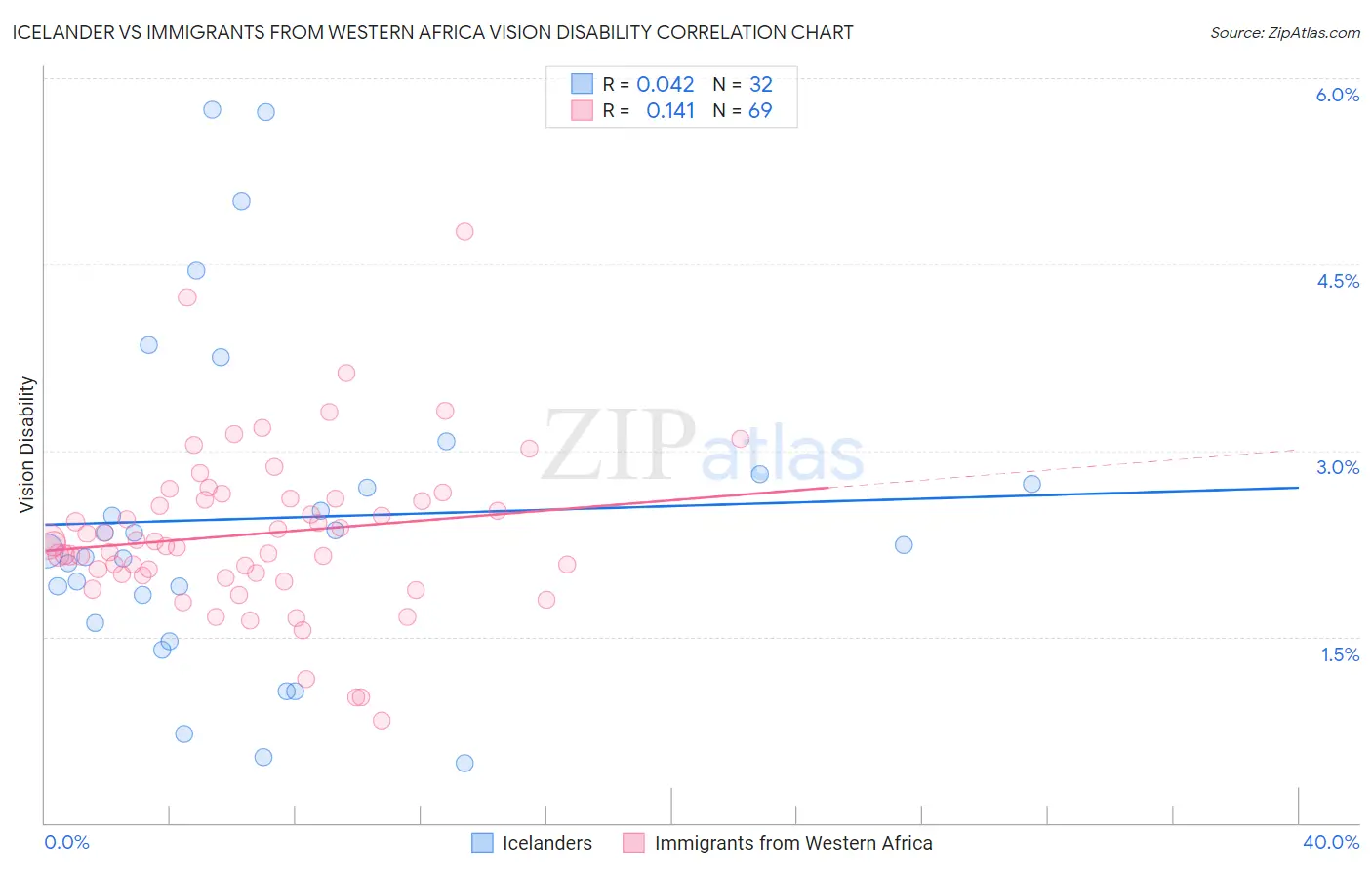 Icelander vs Immigrants from Western Africa Vision Disability