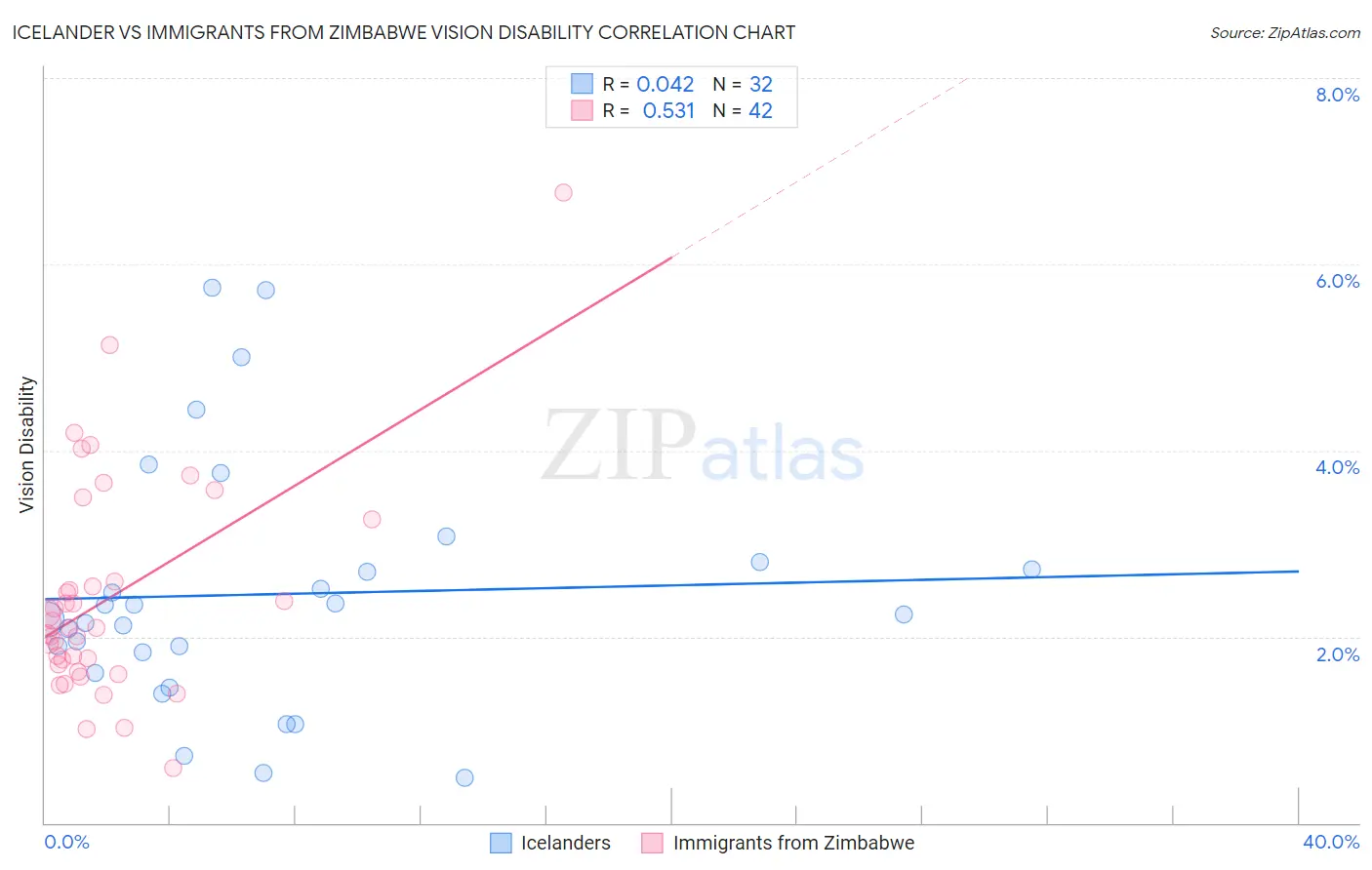 Icelander vs Immigrants from Zimbabwe Vision Disability