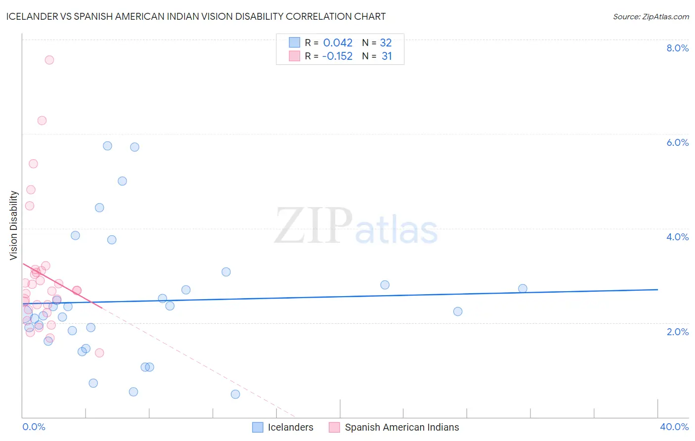 Icelander vs Spanish American Indian Vision Disability