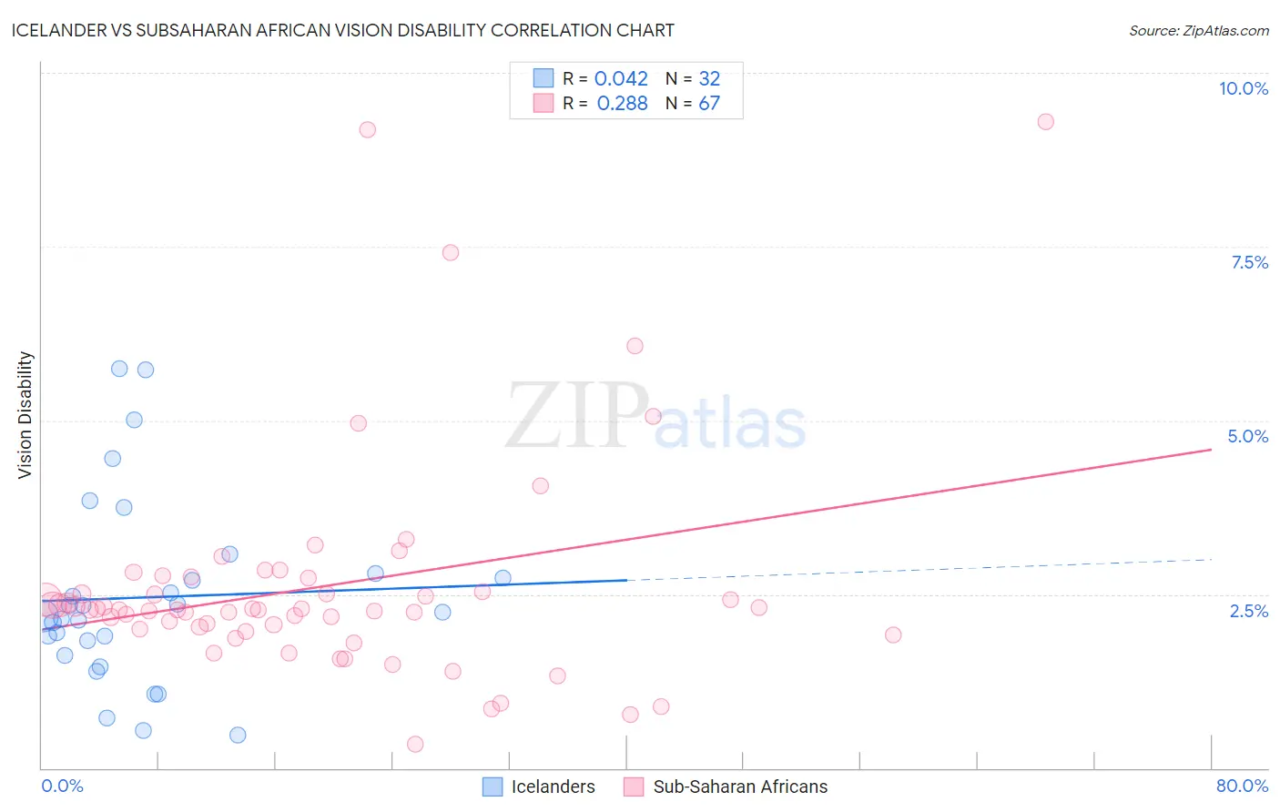 Icelander vs Subsaharan African Vision Disability