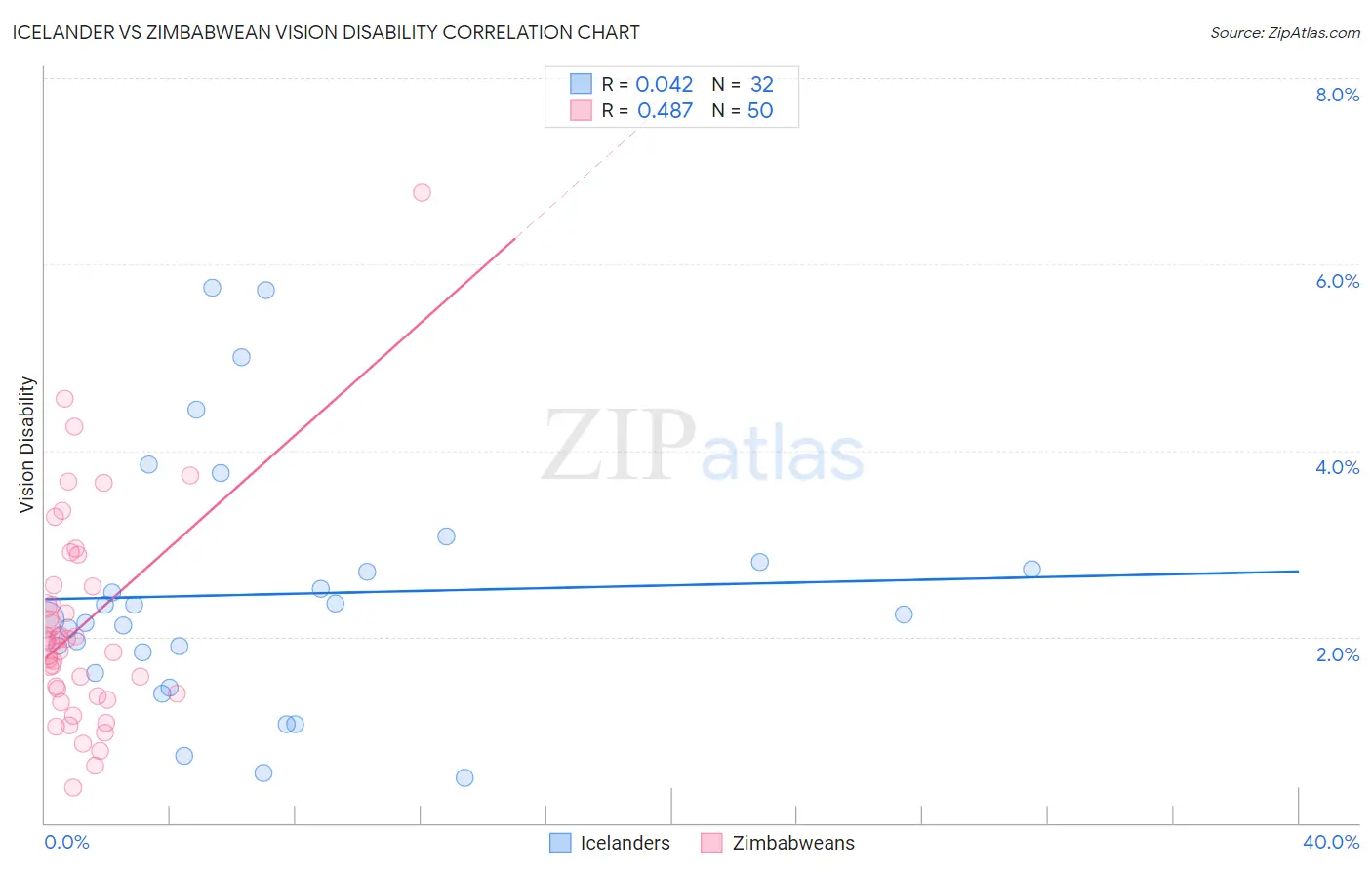 Icelander vs Zimbabwean Vision Disability