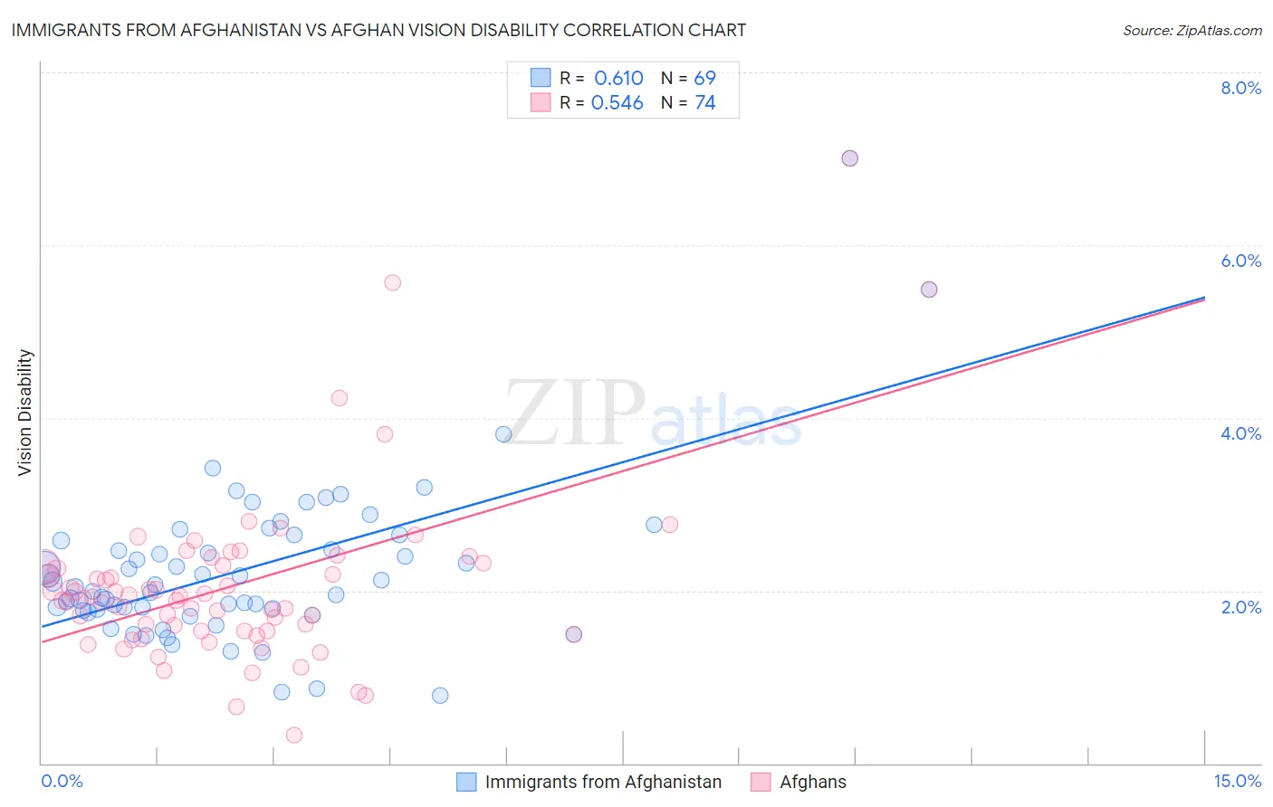 Immigrants from Afghanistan vs Afghan Vision Disability