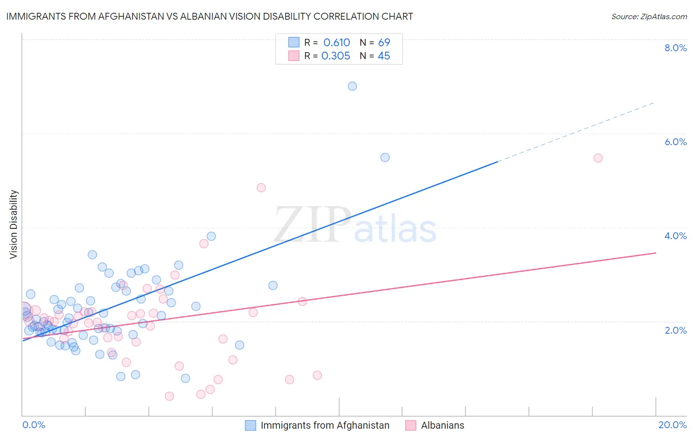 Immigrants from Afghanistan vs Albanian Vision Disability