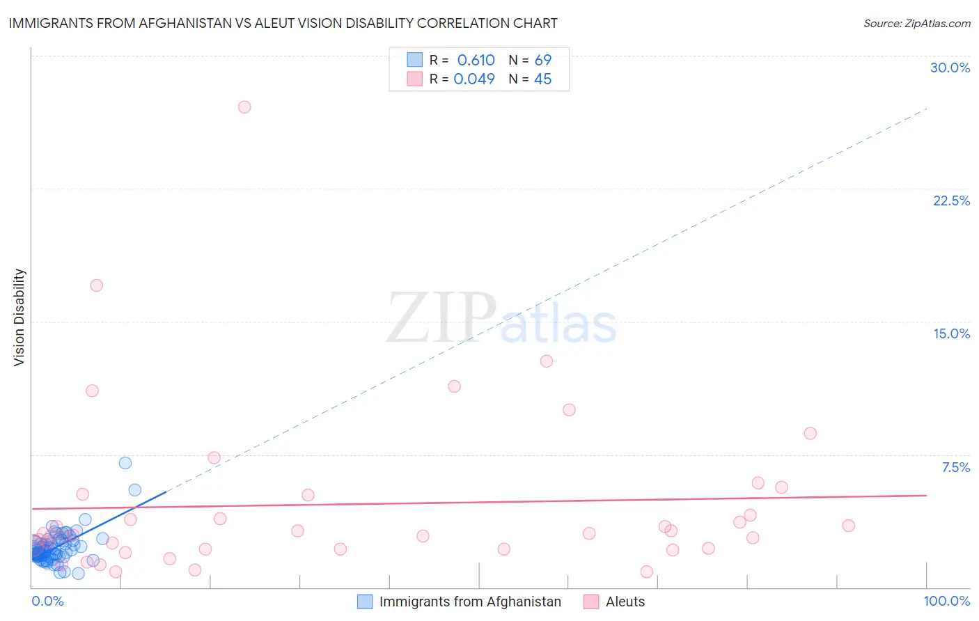 Immigrants from Afghanistan vs Aleut Vision Disability