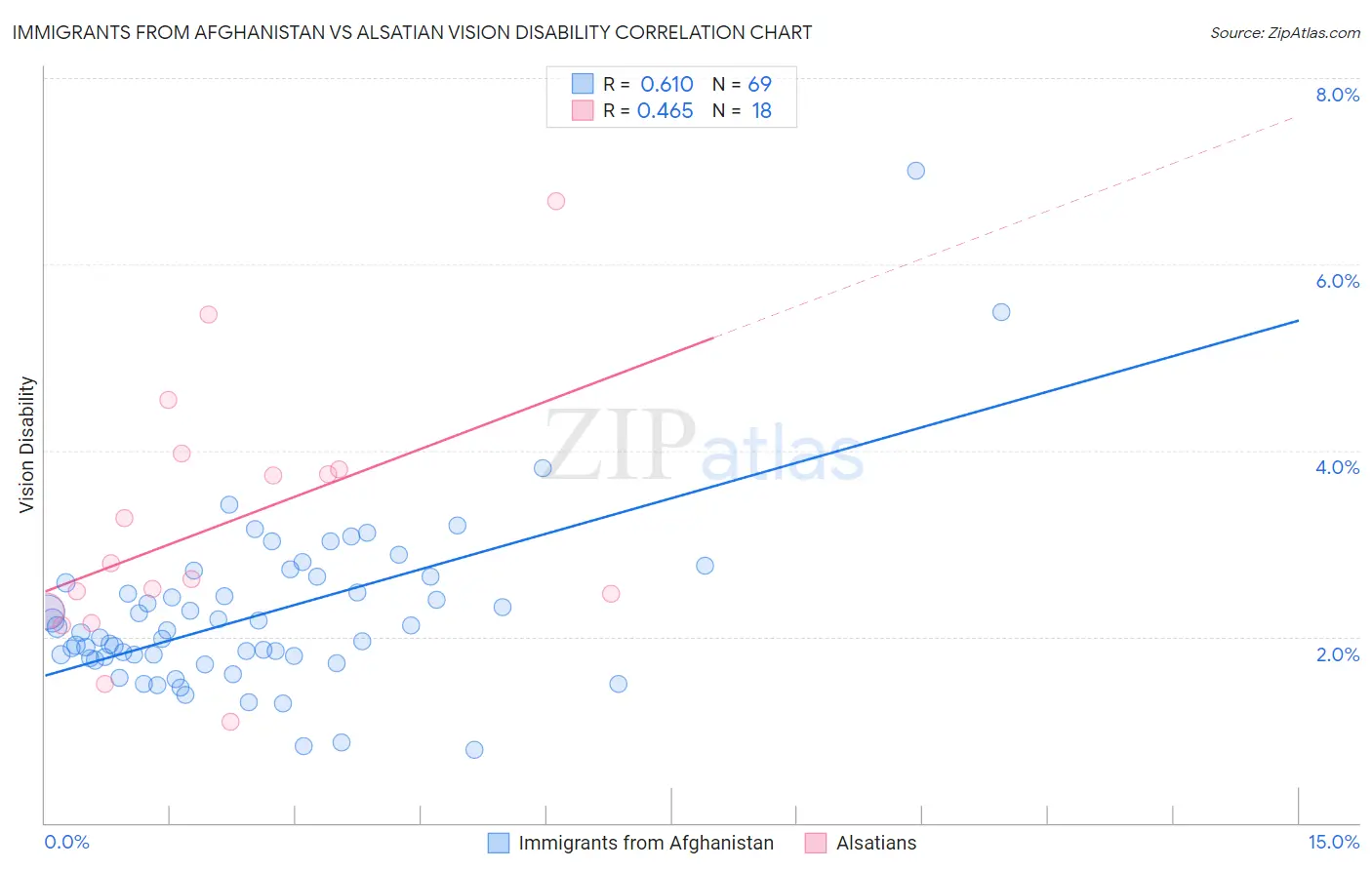 Immigrants from Afghanistan vs Alsatian Vision Disability