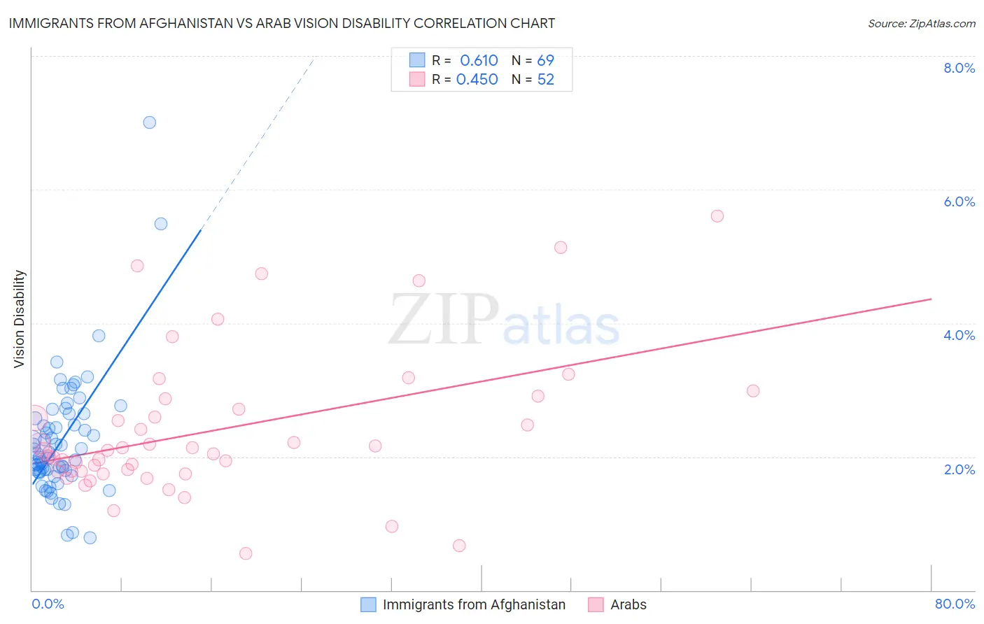 Immigrants from Afghanistan vs Arab Vision Disability
