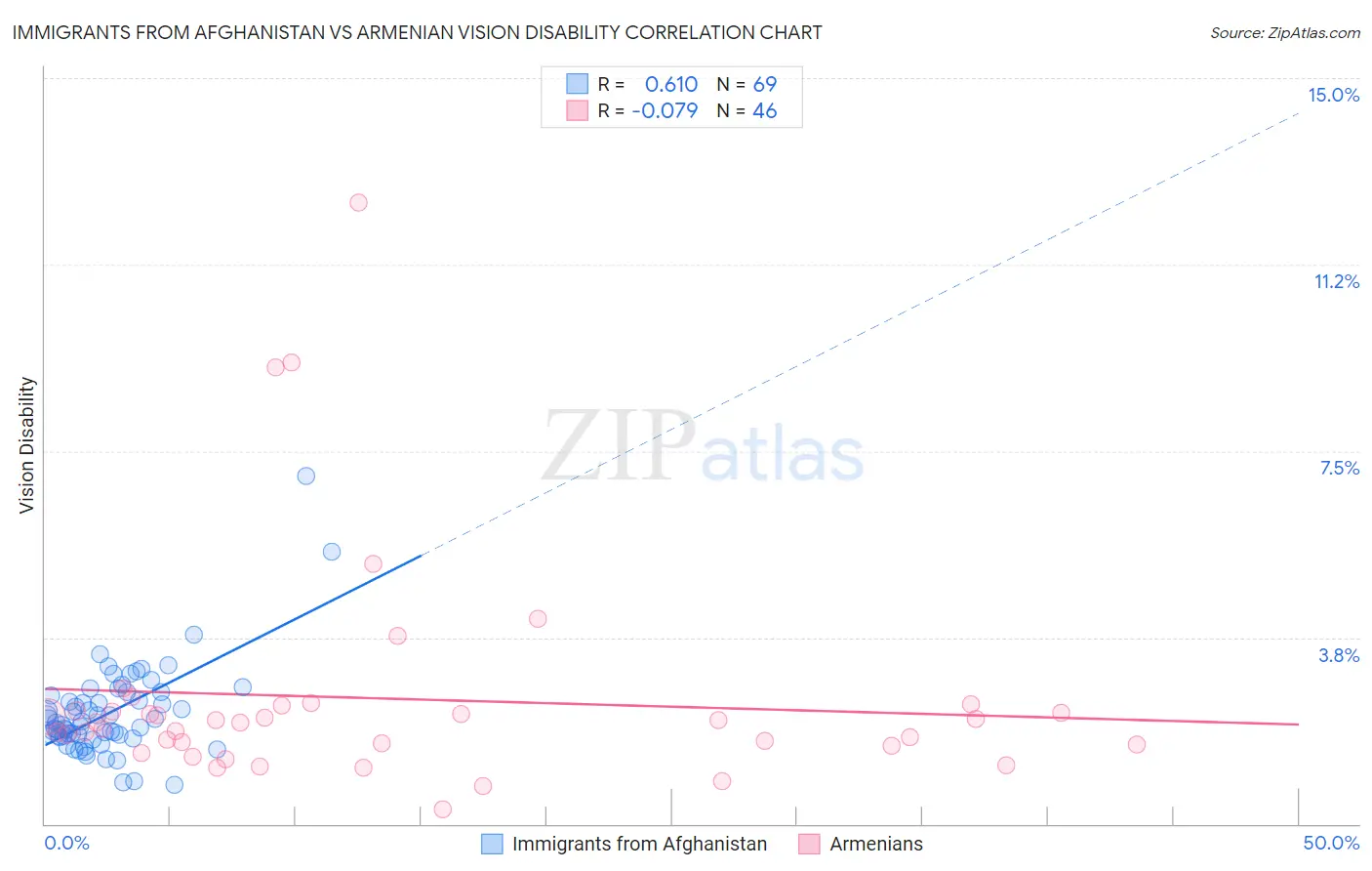 Immigrants from Afghanistan vs Armenian Vision Disability