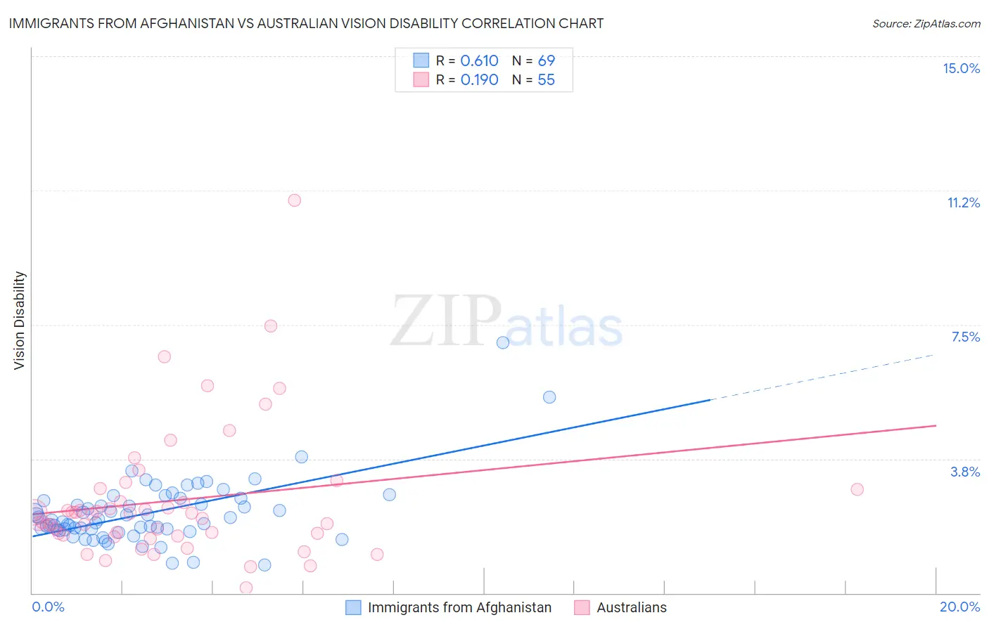 Immigrants from Afghanistan vs Australian Vision Disability
