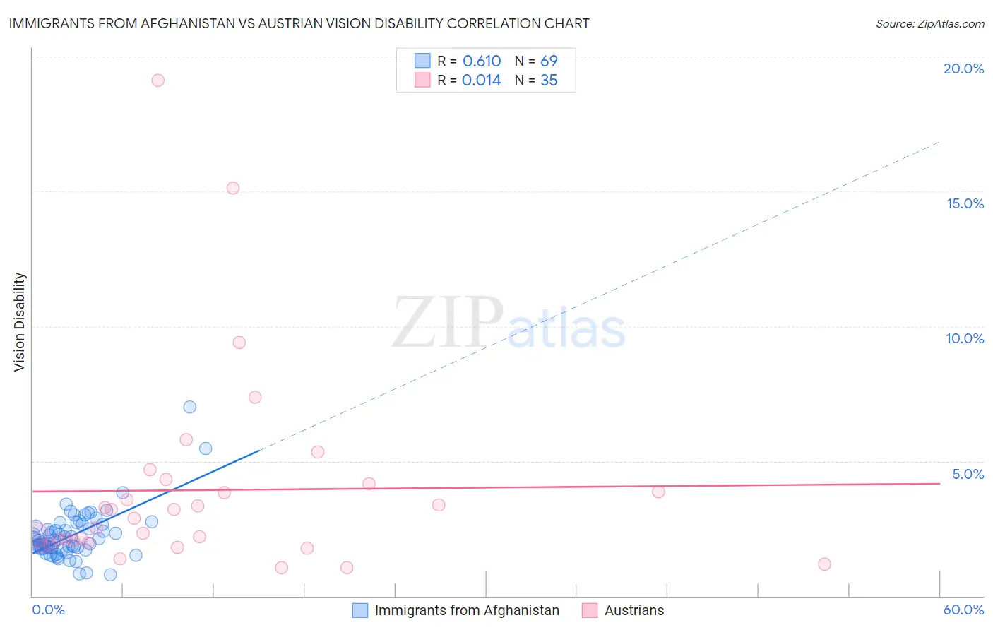 Immigrants from Afghanistan vs Austrian Vision Disability