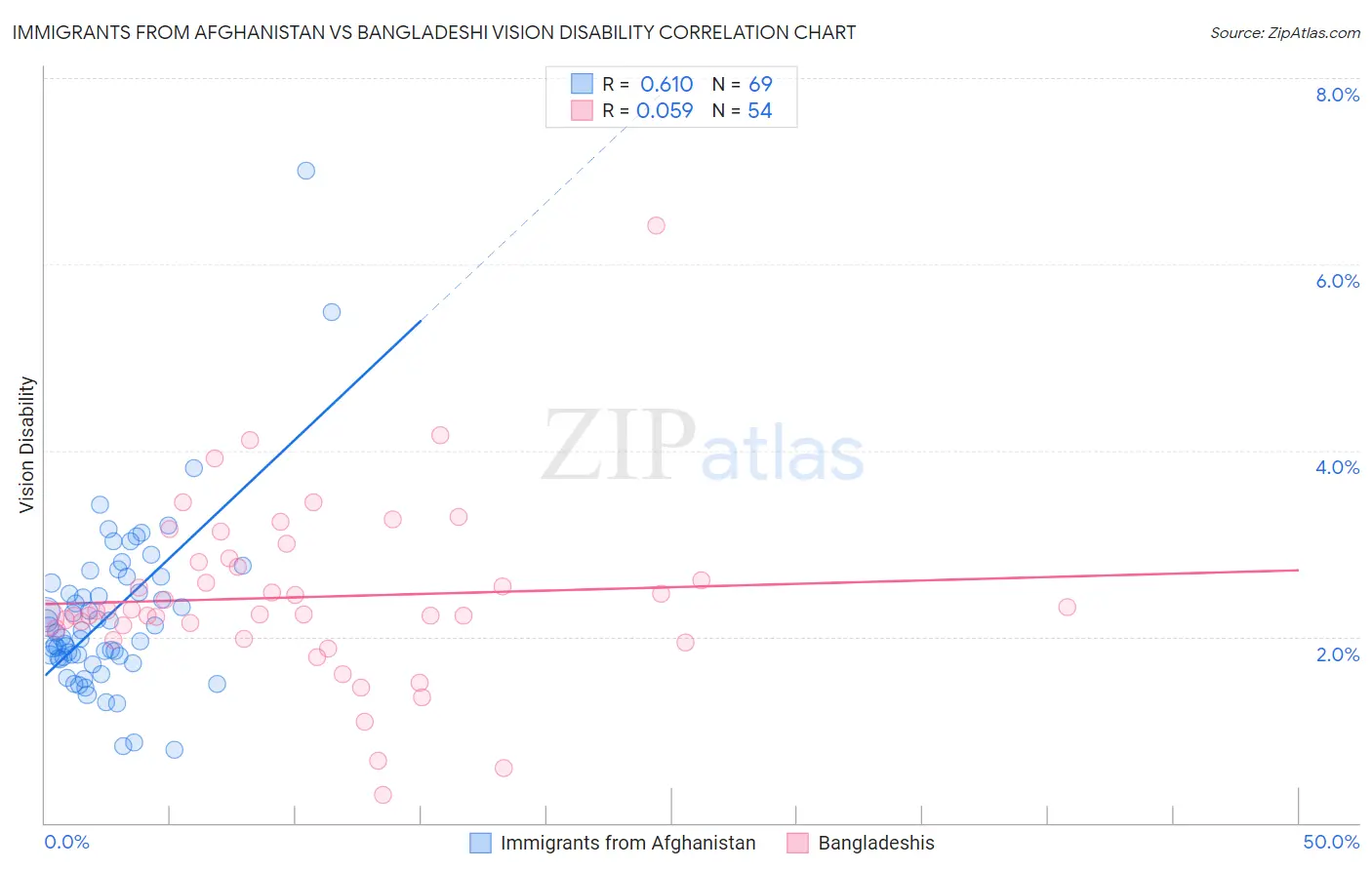 Immigrants from Afghanistan vs Bangladeshi Vision Disability