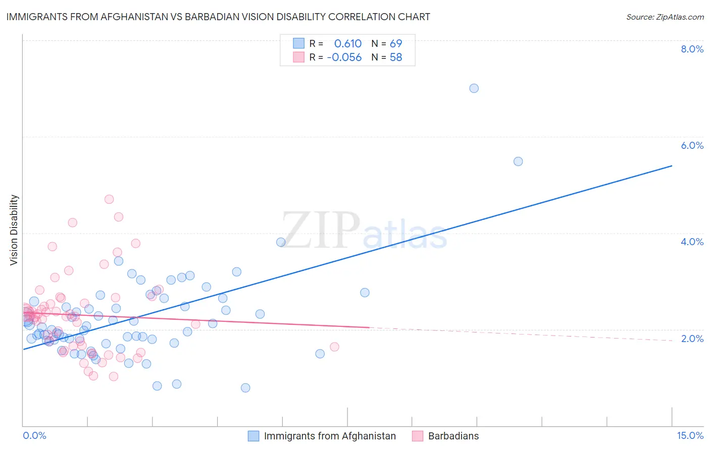 Immigrants from Afghanistan vs Barbadian Vision Disability