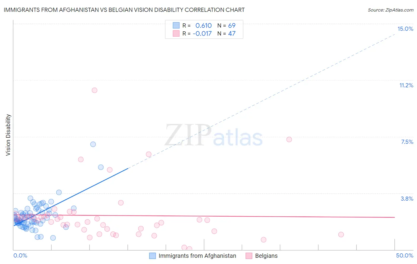 Immigrants from Afghanistan vs Belgian Vision Disability