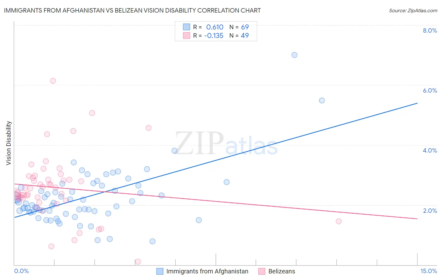 Immigrants from Afghanistan vs Belizean Vision Disability