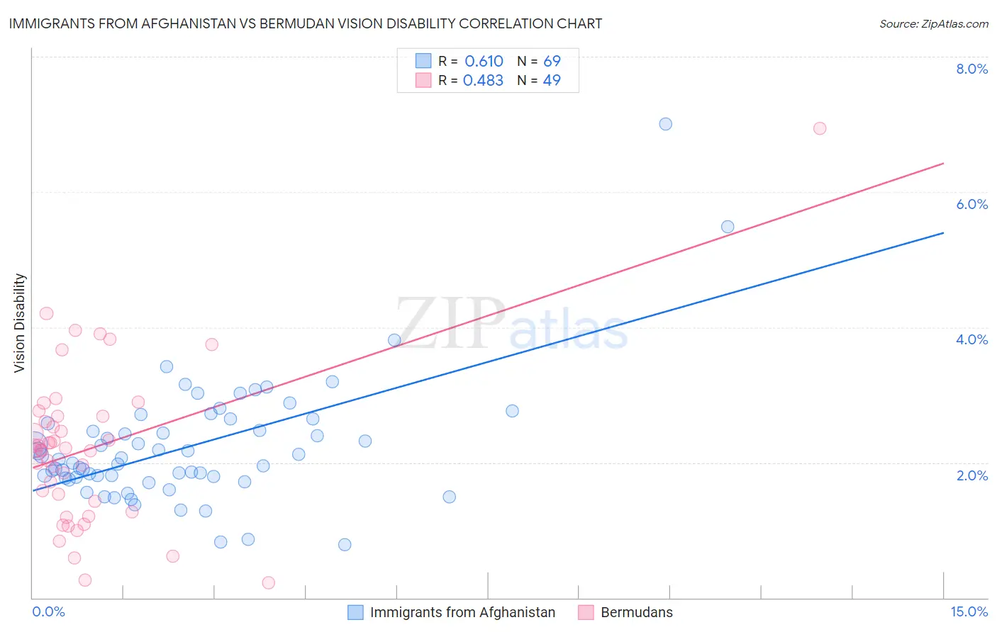 Immigrants from Afghanistan vs Bermudan Vision Disability