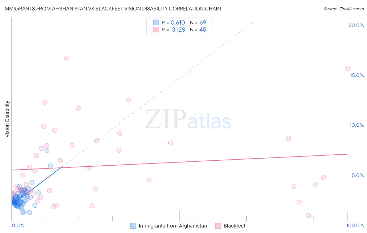 Immigrants from Afghanistan vs Blackfeet Vision Disability
