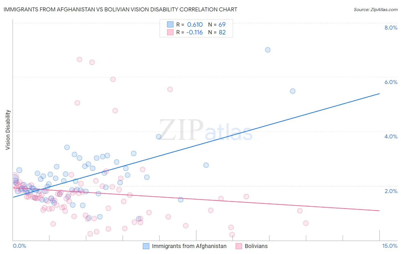 Immigrants from Afghanistan vs Bolivian Vision Disability