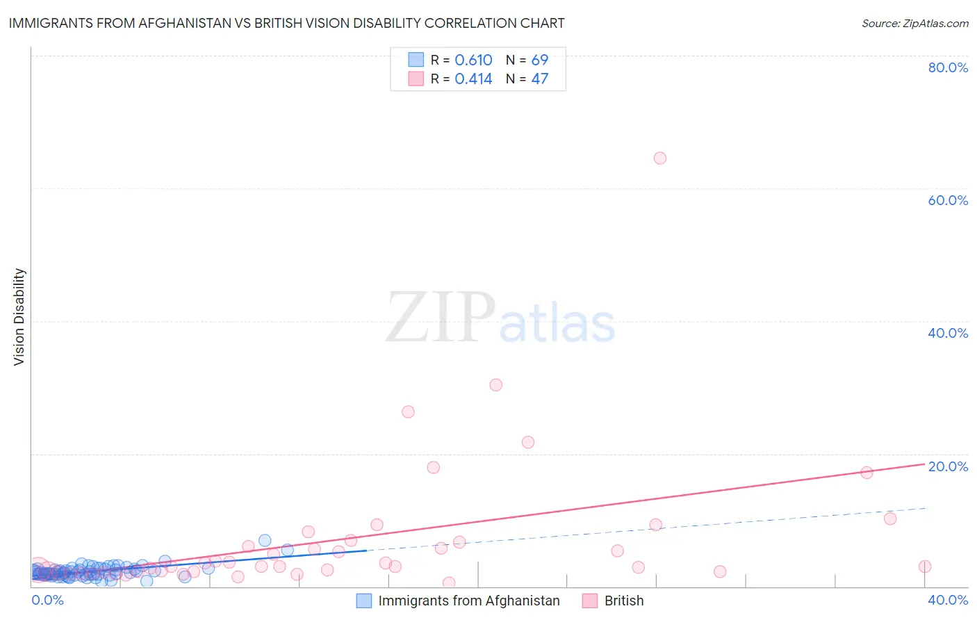 Immigrants from Afghanistan vs British Vision Disability