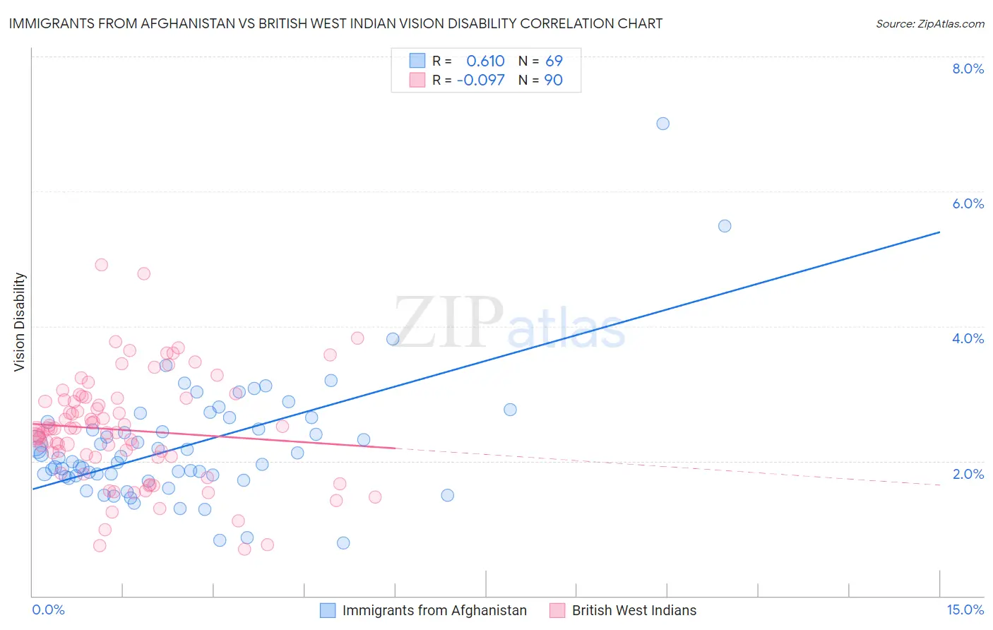 Immigrants from Afghanistan vs British West Indian Vision Disability