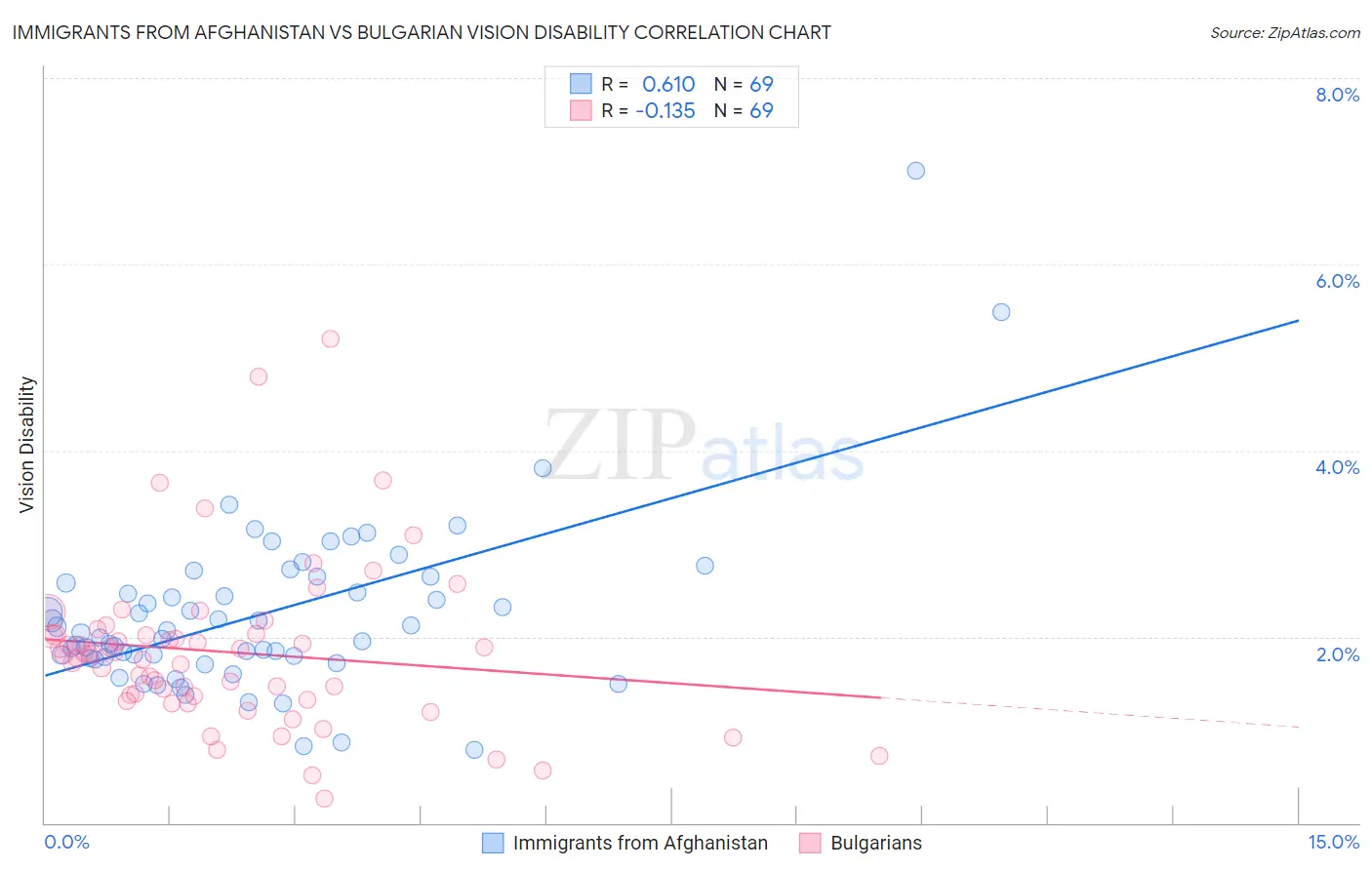 Immigrants from Afghanistan vs Bulgarian Vision Disability