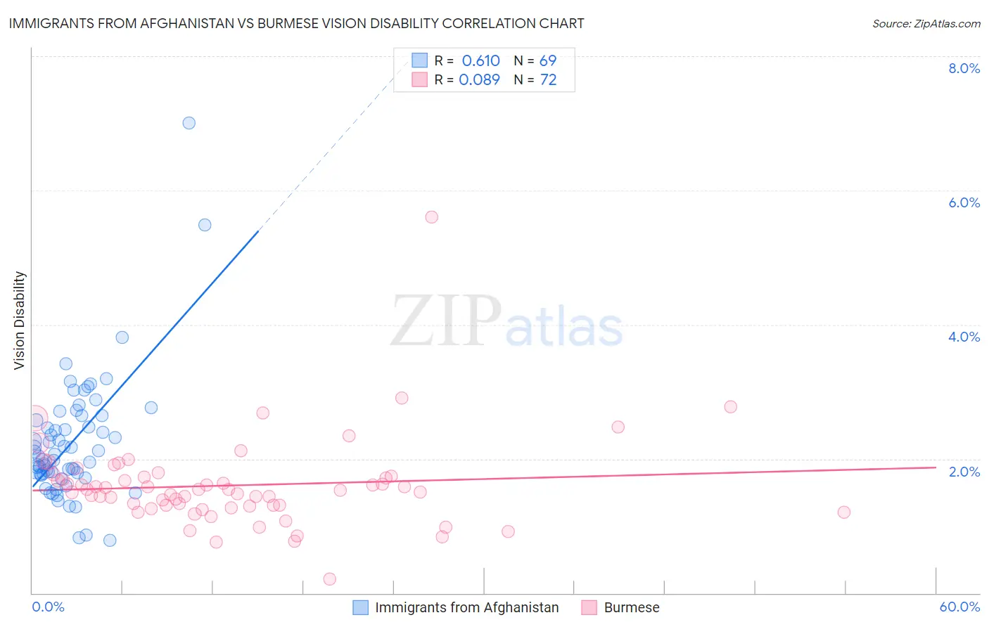 Immigrants from Afghanistan vs Burmese Vision Disability