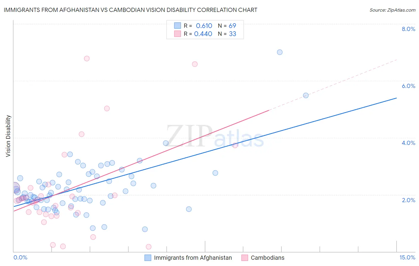 Immigrants from Afghanistan vs Cambodian Vision Disability