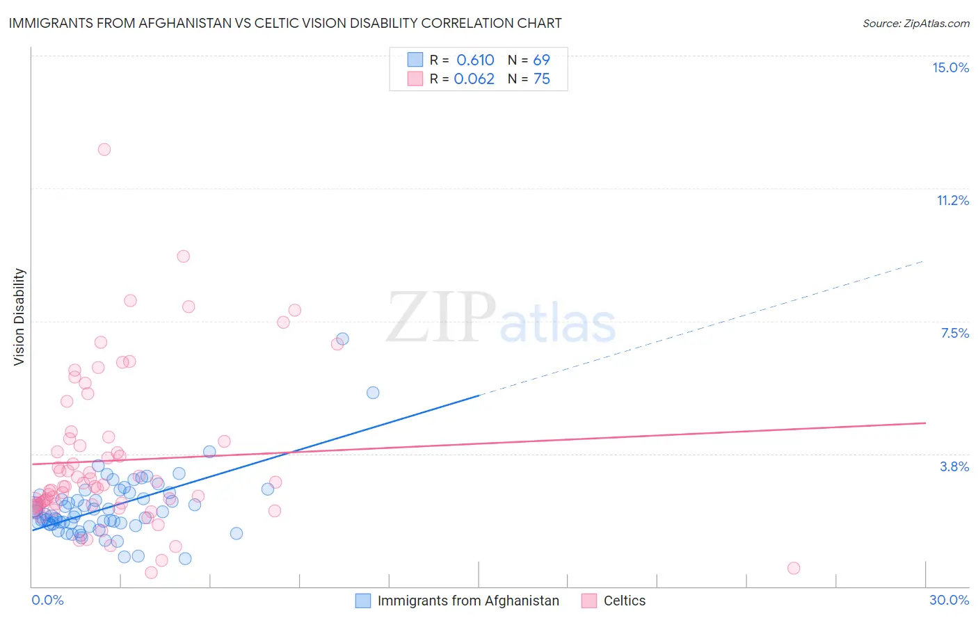 Immigrants from Afghanistan vs Celtic Vision Disability