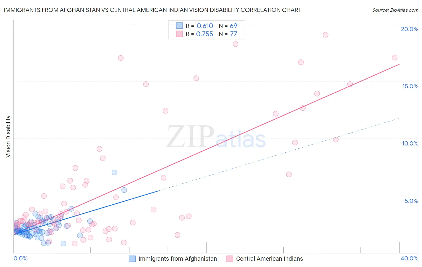 Immigrants from Afghanistan vs Central American Indian Vision Disability