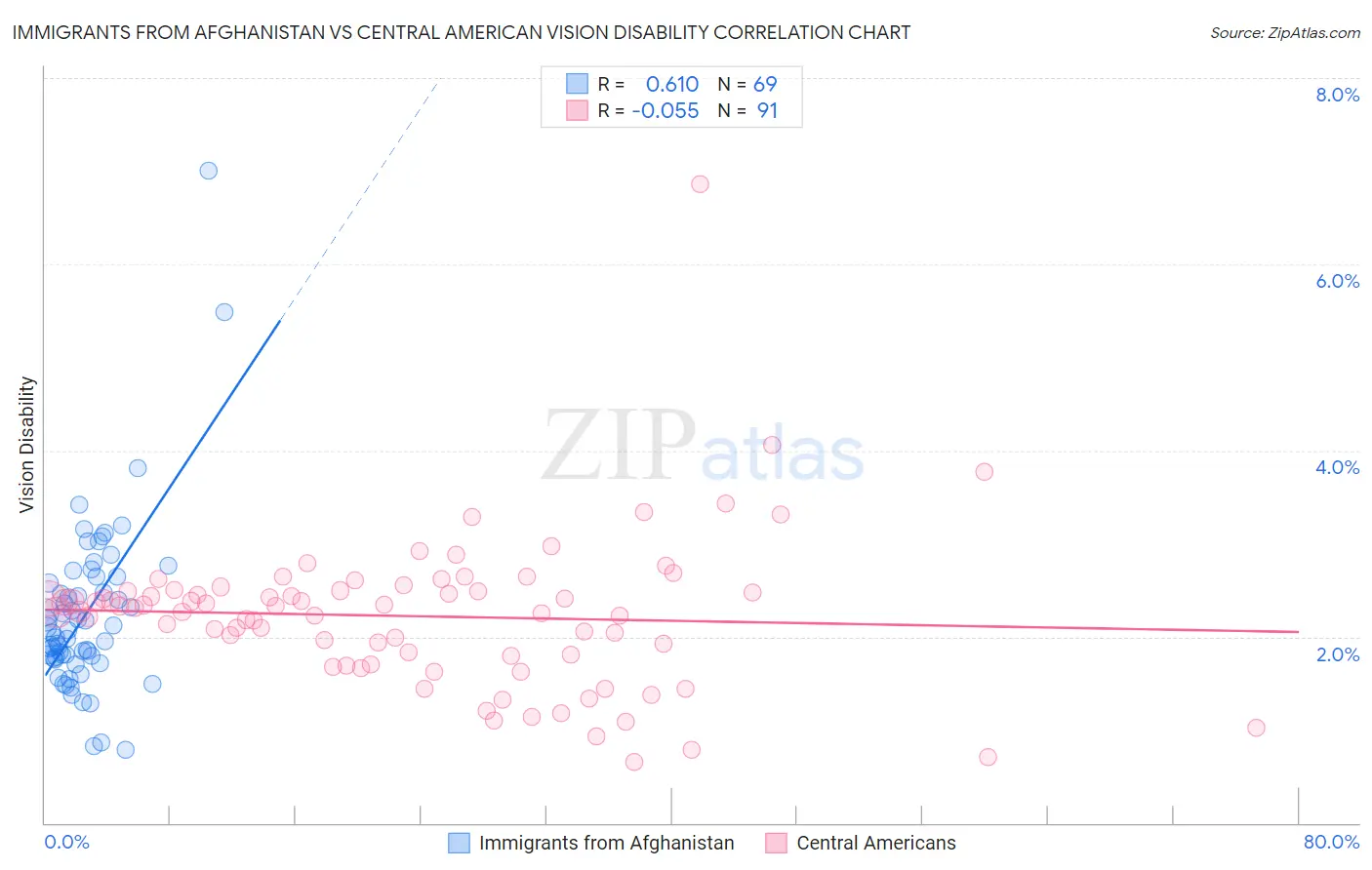 Immigrants from Afghanistan vs Central American Vision Disability