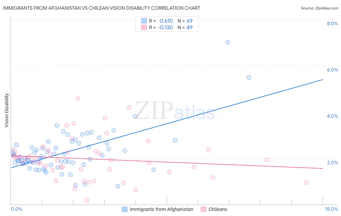 Immigrants from Afghanistan vs Chilean Vision Disability