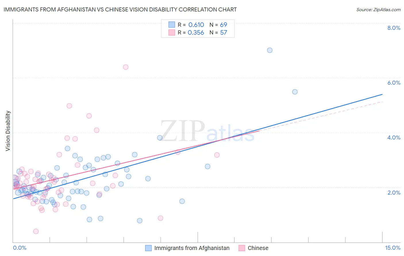 Immigrants from Afghanistan vs Chinese Vision Disability