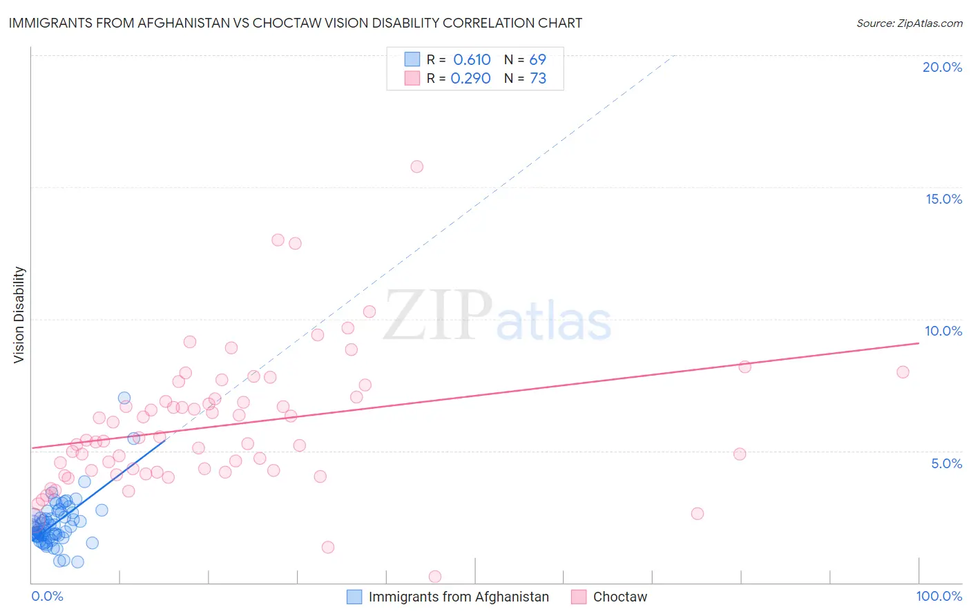 Immigrants from Afghanistan vs Choctaw Vision Disability