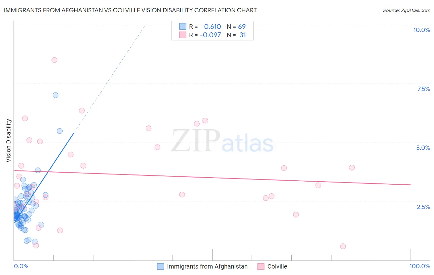 Immigrants from Afghanistan vs Colville Vision Disability
