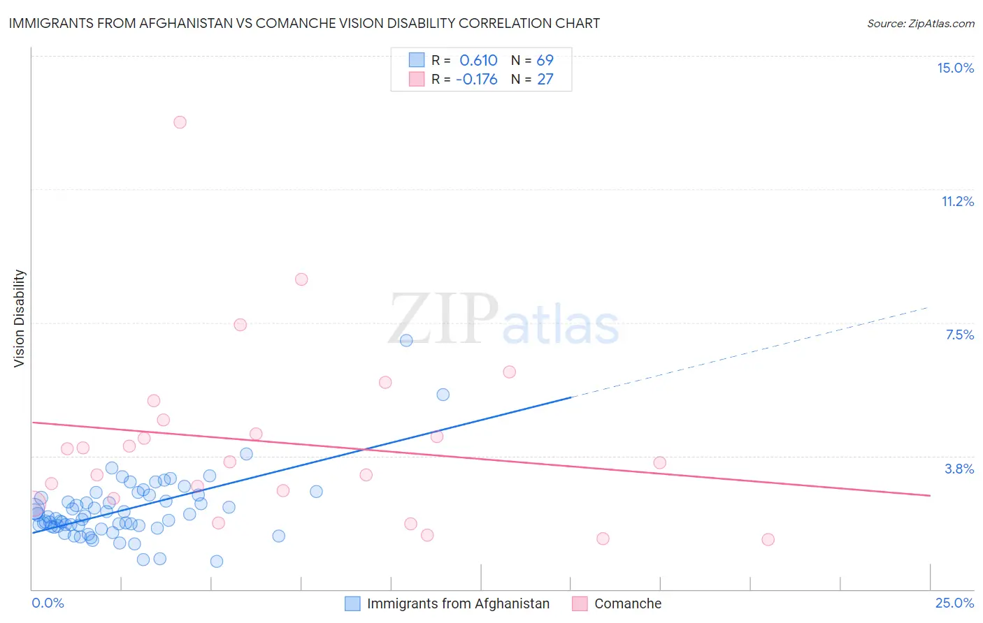 Immigrants from Afghanistan vs Comanche Vision Disability