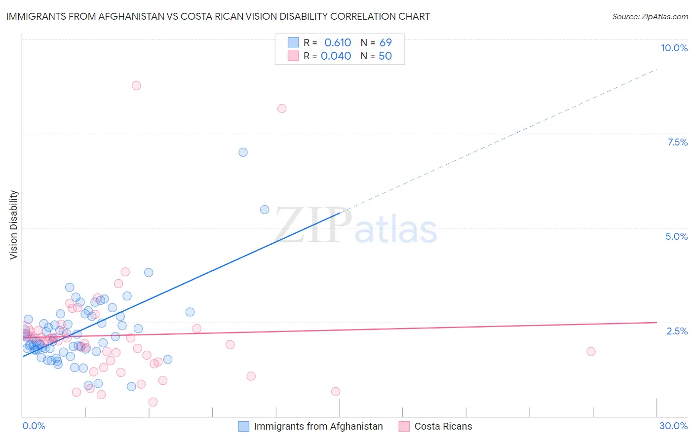 Immigrants from Afghanistan vs Costa Rican Vision Disability