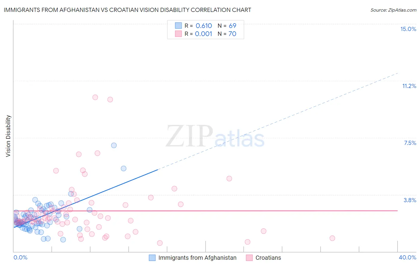 Immigrants from Afghanistan vs Croatian Vision Disability