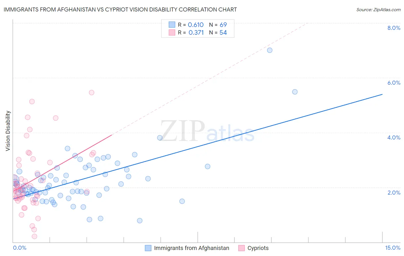 Immigrants from Afghanistan vs Cypriot Vision Disability