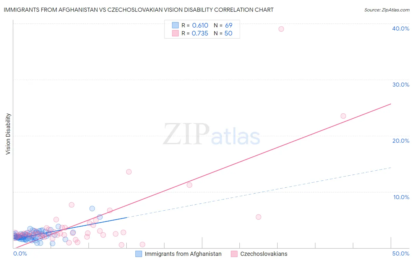 Immigrants from Afghanistan vs Czechoslovakian Vision Disability