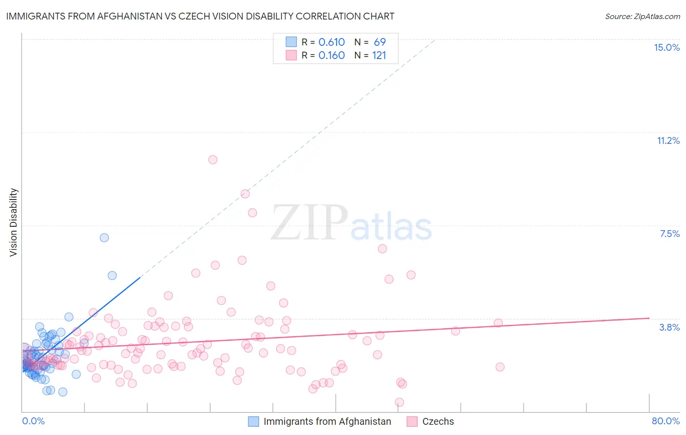 Immigrants from Afghanistan vs Czech Vision Disability