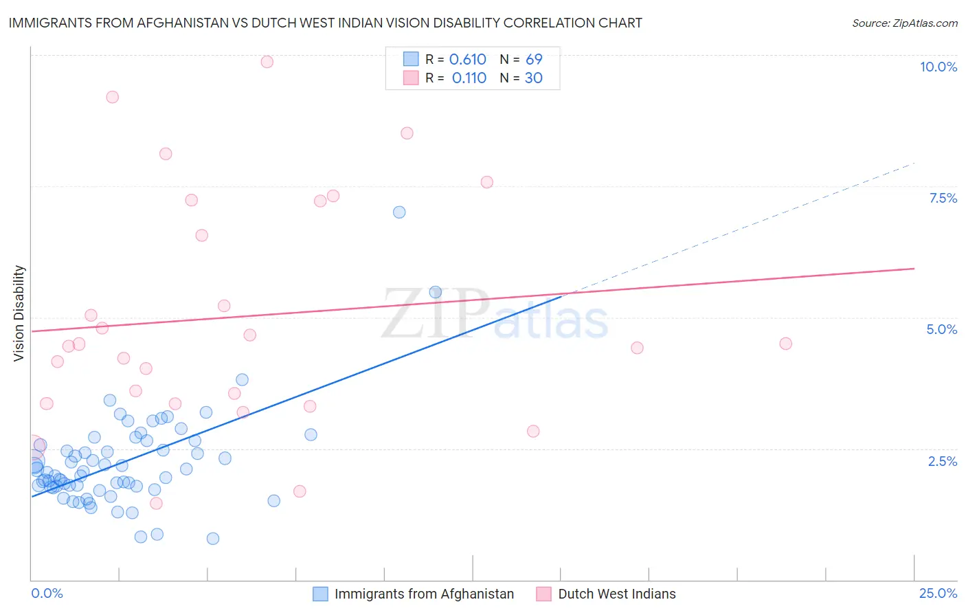 Immigrants from Afghanistan vs Dutch West Indian Vision Disability