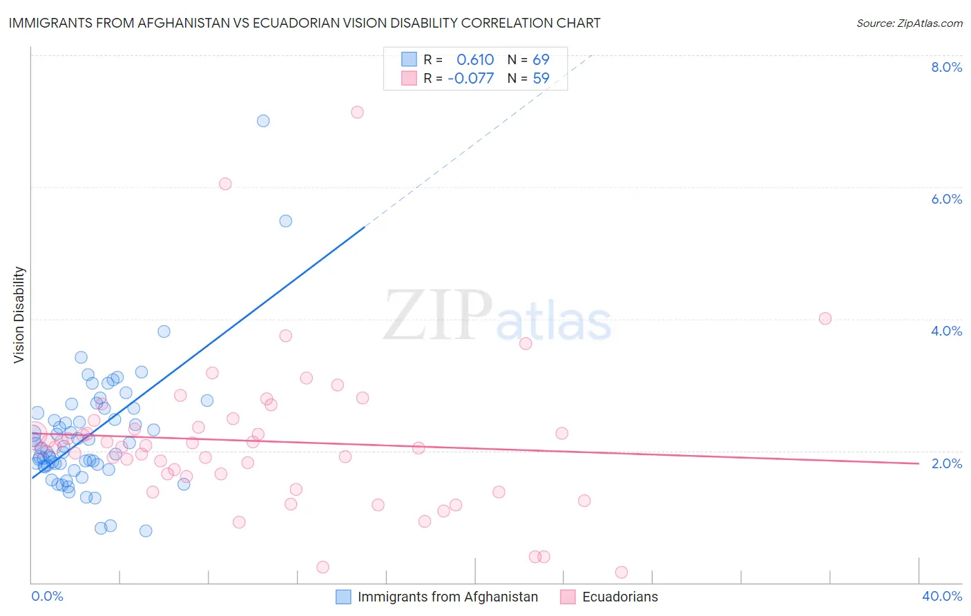 Immigrants from Afghanistan vs Ecuadorian Vision Disability