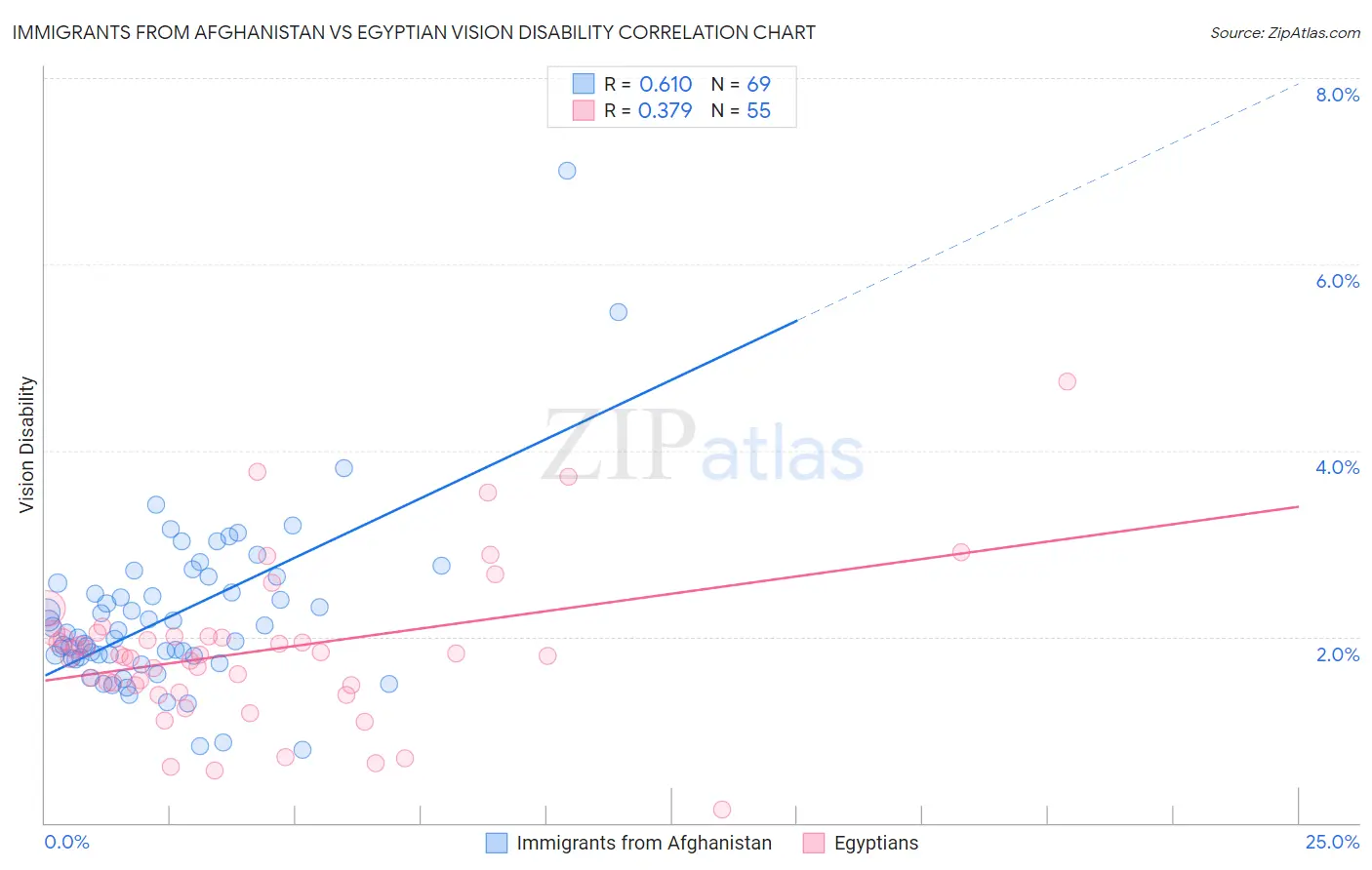 Immigrants from Afghanistan vs Egyptian Vision Disability