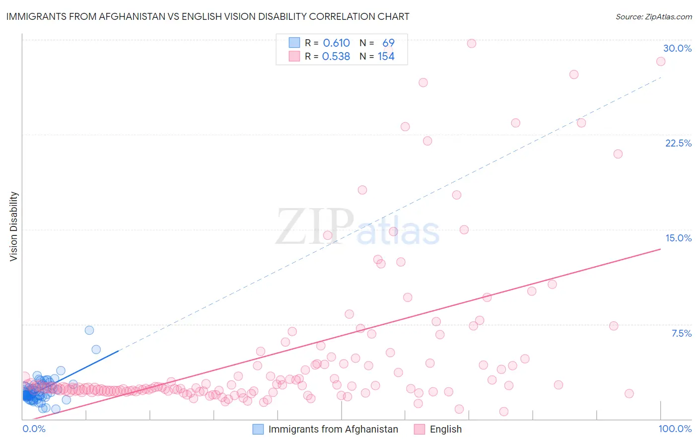 Immigrants from Afghanistan vs English Vision Disability