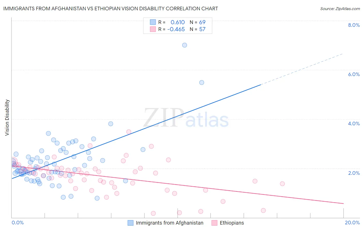 Immigrants from Afghanistan vs Ethiopian Vision Disability
