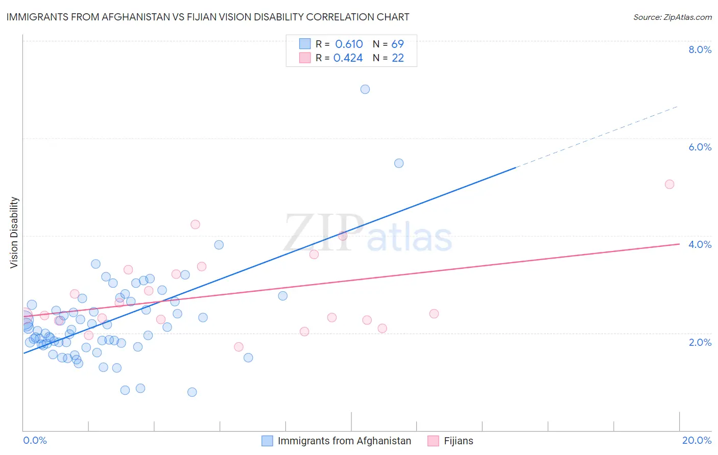 Immigrants from Afghanistan vs Fijian Vision Disability