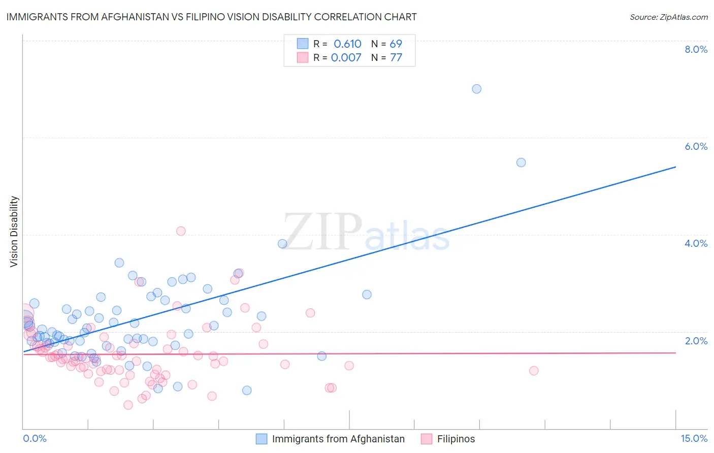 Immigrants from Afghanistan vs Filipino Vision Disability